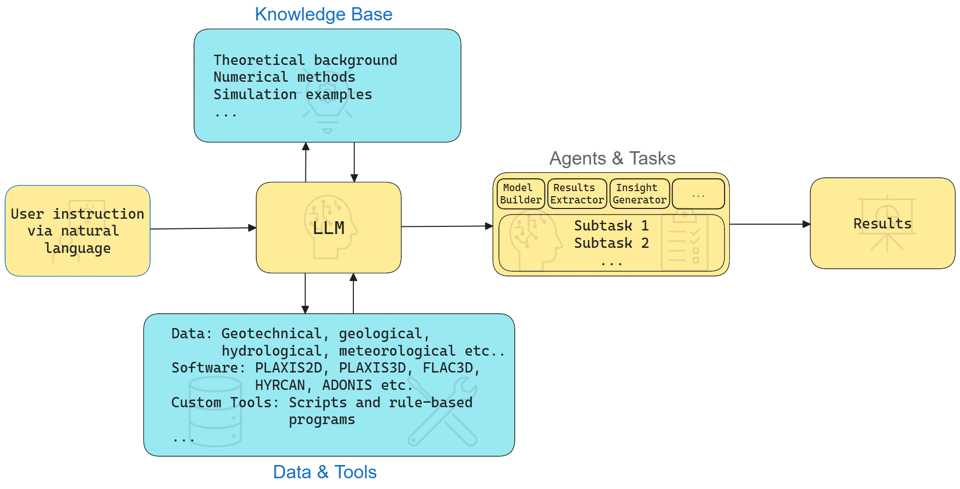 GeoSimAI Architecture